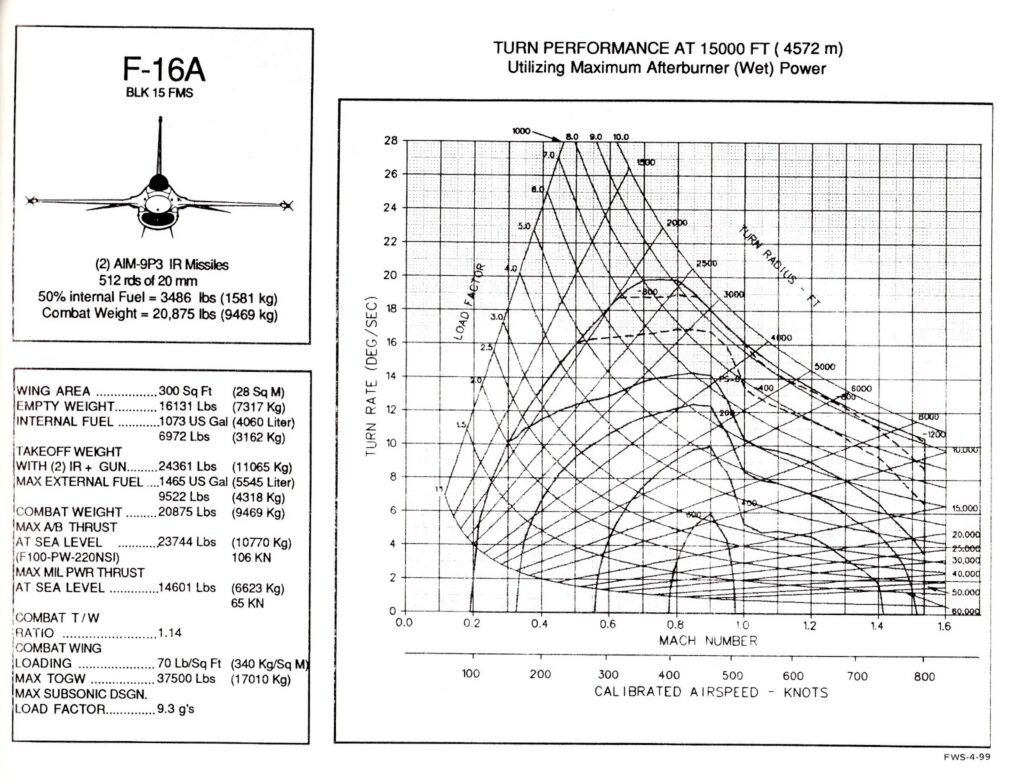 energy maneuverability diagram